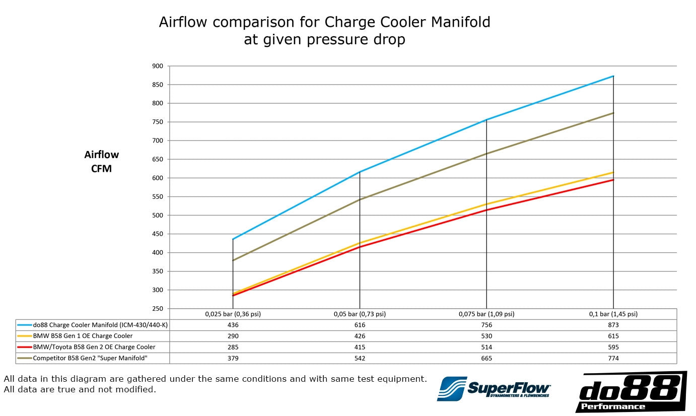 do88 Charge Cooler Manifold, BMW G-Serie (B58) / Toyota GR Supra A90