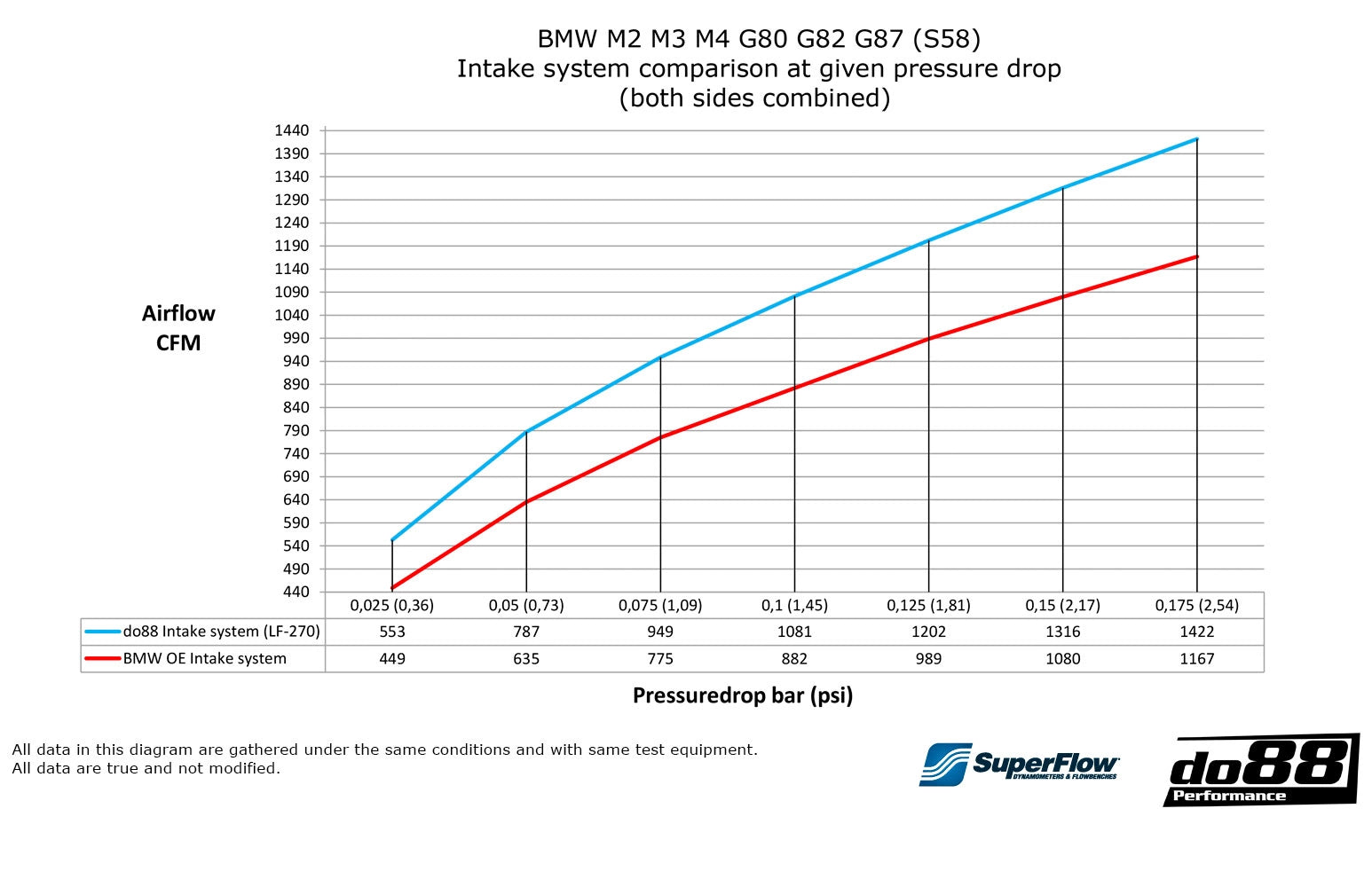 do88 Intake system, BMW M2 M3 M4 G80 G82 G87 (S58)