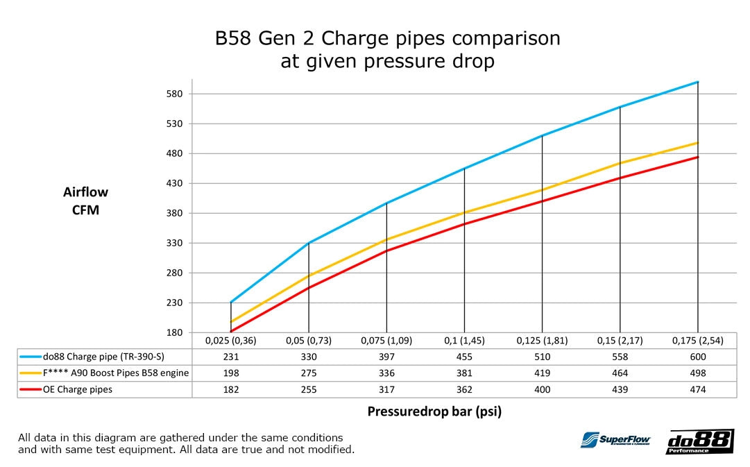 do88 Charge pipe, BMW Z4 M40i G29  Toyota GR Supra A90