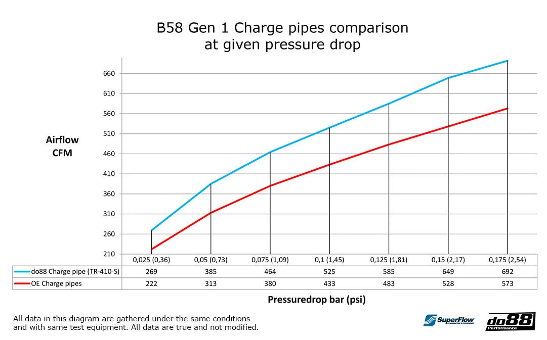 do88 Charge Pipe | BMW B58 (F-Series)